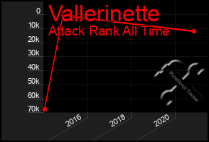 Total Graph of Vallerinette