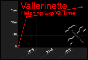 Total Graph of Vallerinette