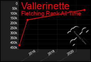 Total Graph of Vallerinette