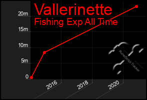 Total Graph of Vallerinette