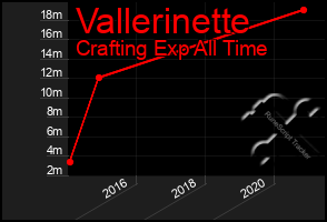 Total Graph of Vallerinette