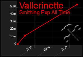 Total Graph of Vallerinette