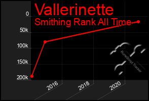 Total Graph of Vallerinette