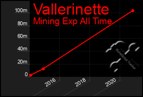 Total Graph of Vallerinette