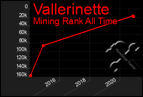 Total Graph of Vallerinette