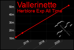 Total Graph of Vallerinette