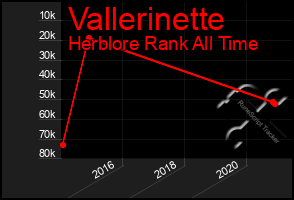 Total Graph of Vallerinette