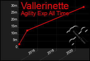 Total Graph of Vallerinette