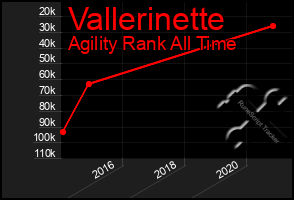 Total Graph of Vallerinette