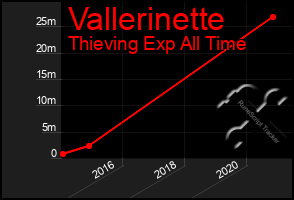 Total Graph of Vallerinette