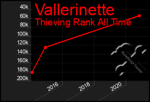 Total Graph of Vallerinette