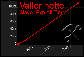 Total Graph of Vallerinette