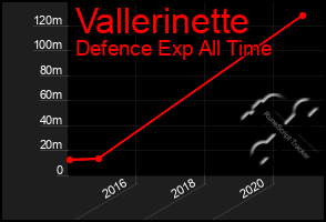 Total Graph of Vallerinette