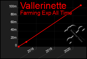 Total Graph of Vallerinette