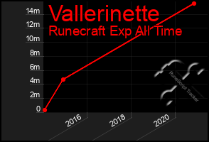 Total Graph of Vallerinette