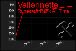 Total Graph of Vallerinette