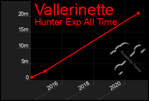 Total Graph of Vallerinette