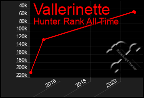 Total Graph of Vallerinette