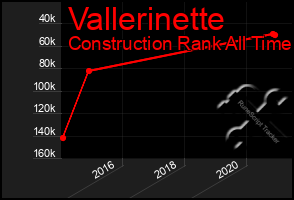 Total Graph of Vallerinette
