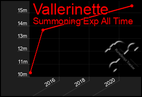 Total Graph of Vallerinette