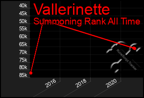 Total Graph of Vallerinette