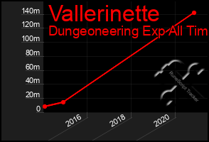 Total Graph of Vallerinette