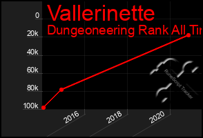 Total Graph of Vallerinette