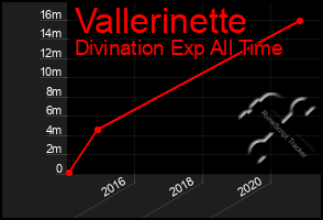Total Graph of Vallerinette