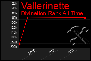 Total Graph of Vallerinette