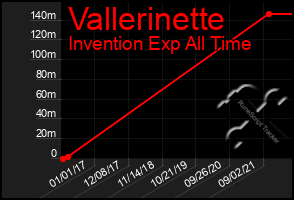 Total Graph of Vallerinette
