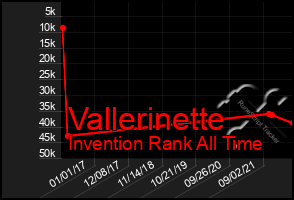 Total Graph of Vallerinette
