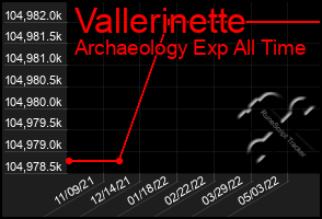 Total Graph of Vallerinette