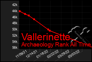 Total Graph of Vallerinette