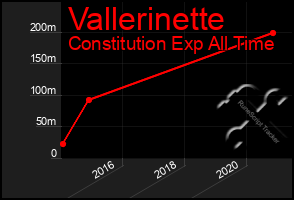 Total Graph of Vallerinette