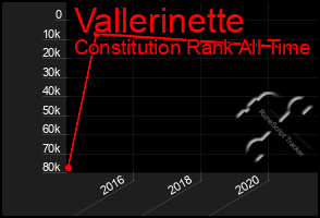 Total Graph of Vallerinette