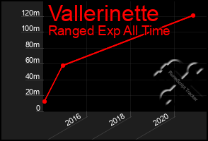 Total Graph of Vallerinette