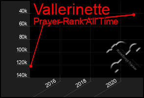 Total Graph of Vallerinette