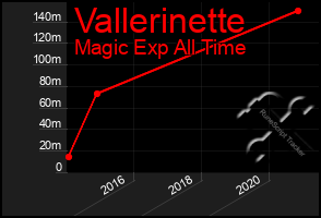 Total Graph of Vallerinette
