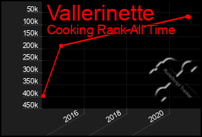 Total Graph of Vallerinette