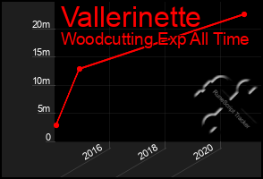 Total Graph of Vallerinette