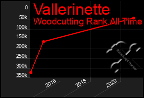 Total Graph of Vallerinette