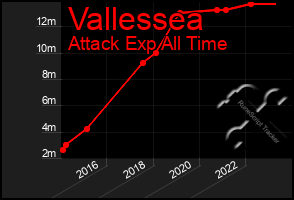 Total Graph of Vallessea