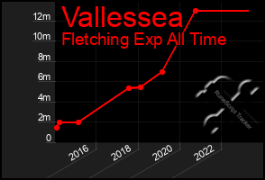 Total Graph of Vallessea