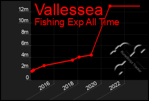 Total Graph of Vallessea