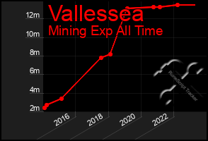 Total Graph of Vallessea