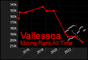 Total Graph of Vallessea