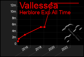 Total Graph of Vallessea