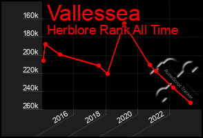 Total Graph of Vallessea