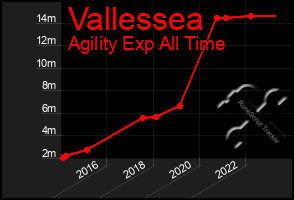 Total Graph of Vallessea