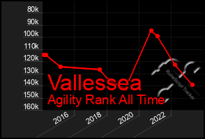 Total Graph of Vallessea